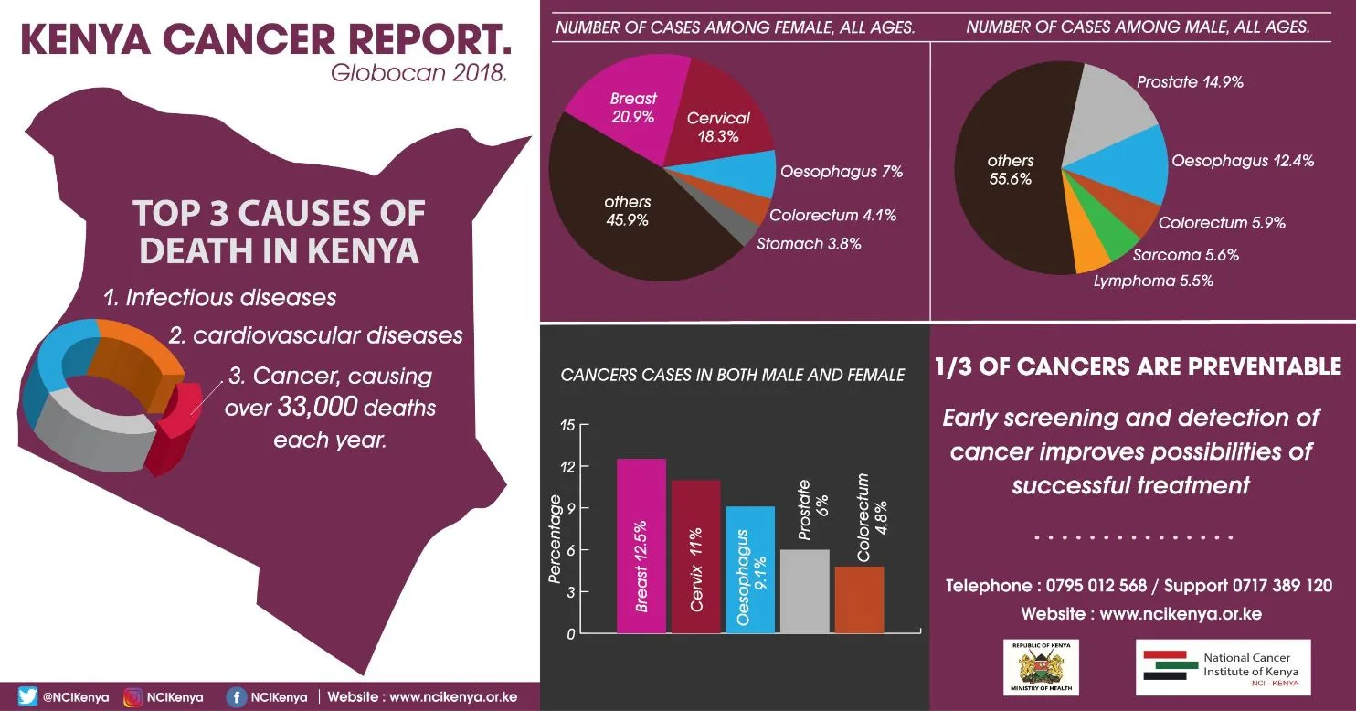 CANCER REPORT KENYA